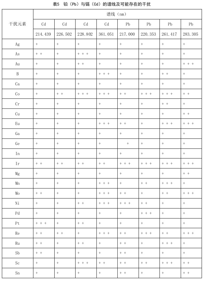 譜線(xiàn)及可能存在的干擾