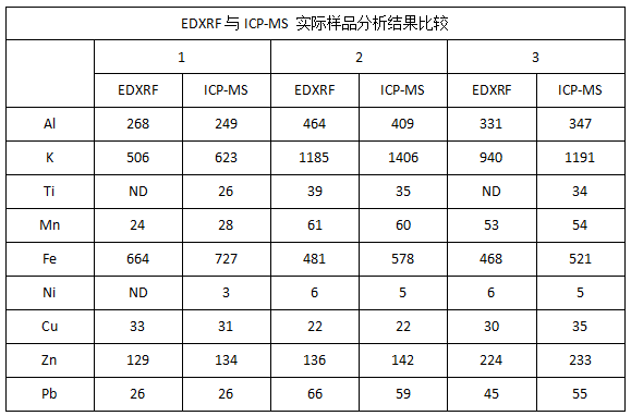 EDXRF與ICP-MS 實際樣品分析結果比較